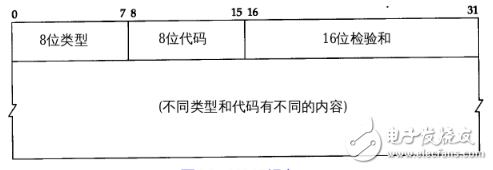 icmp報(bào)文和ip報(bào)文分析