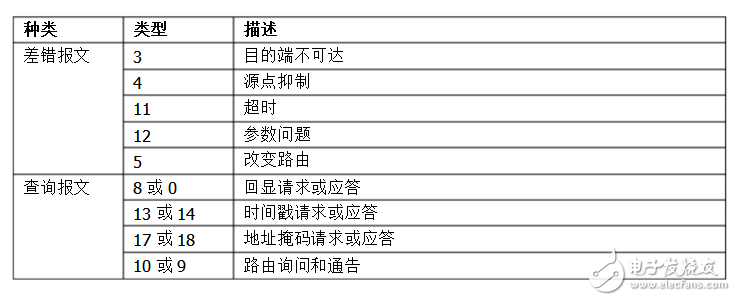 icmp報(bào)文和ip報(bào)文分析