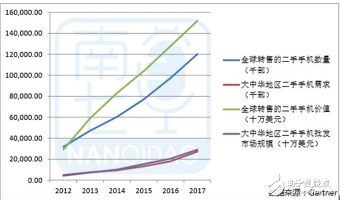 二手交易爆發(fā),手機(jī)市場(chǎng)規(guī)模最大