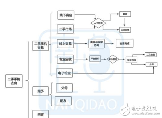 二手交易爆發(fā),手機(jī)市場(chǎng)規(guī)模最大