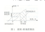 汽車檢測(cè)技術(shù)中虛擬儀器的應(yīng)用