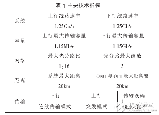 應急無源光接入技術的介紹及其系統(tǒng)設計與實現(xiàn)
