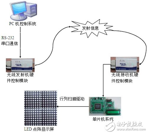 LED顯示屏控制系統(tǒng)的設(shè)計(jì)與整體分析