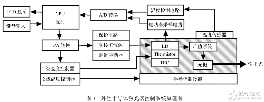 半導(dǎo)體激光器（LD）的特點及基于單片機控制系統(tǒng)的設(shè)計
