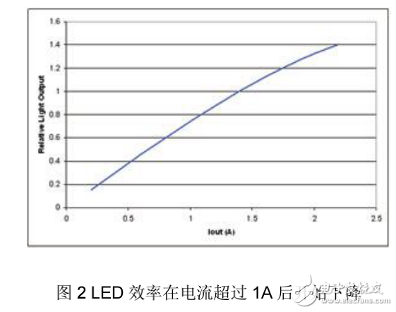 LED的I-V特性解析與高效率LED驅(qū)動電源的設(shè)計
