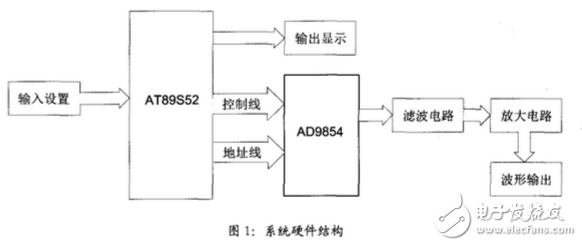 ad9854產(chǎn)生線性調(diào)頻脈沖信號