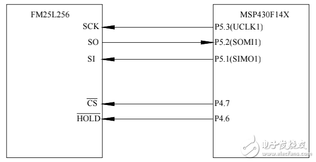 msp430與fm56l256鐵電存儲器SPI接口原理