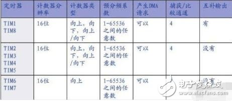 stm32f103定時器，STM32F103的11個定時器詳解