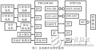 DSP和模糊控制尋線(xiàn)行走機(jī)器人設(shè)計(jì)方案
