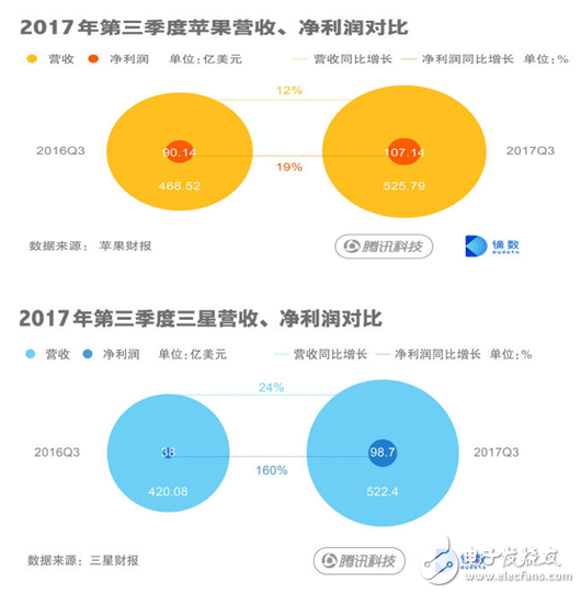 蘋果三星實(shí)力對(duì)比,蘋果第三季拿回主導(dǎo)權(quán)