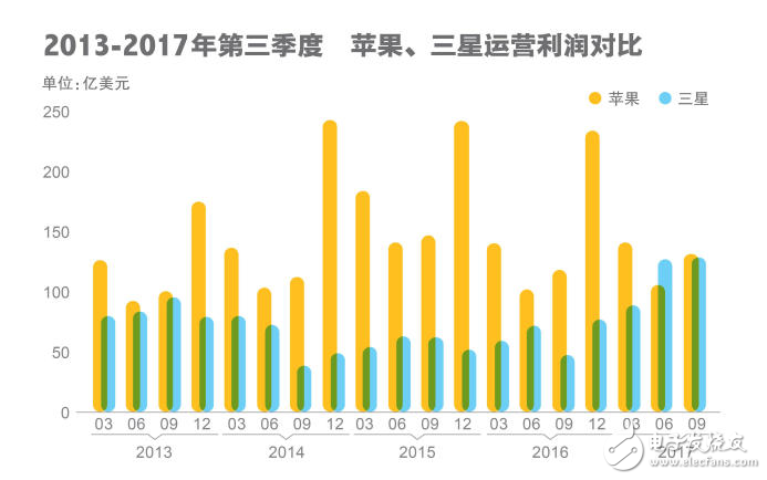 蘋果三星實(shí)力對(duì)比,蘋果第三季拿回主導(dǎo)權(quán)