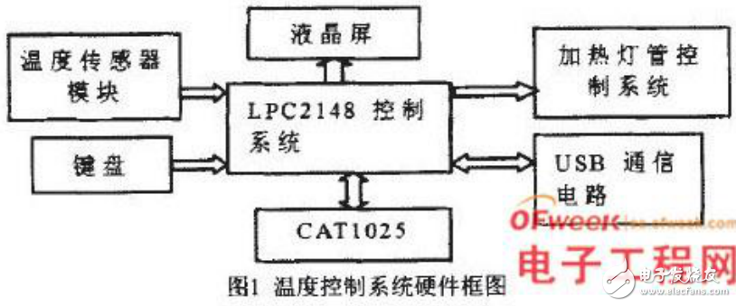 基于ARM7嵌入式技術(shù)的LED回流焊機(jī)溫控系統(tǒng)的設(shè)計(jì)