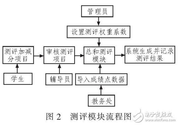 采用.NET設(shè)計(jì)羽毛球成績(jī)測(cè)評(píng)系統(tǒng)（SQL SERVER數(shù)據(jù)庫(kù)建立）