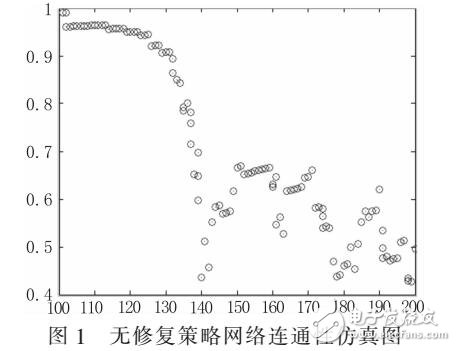 持續(xù)攻擊下的無標度網(wǎng)絡修復策略研究