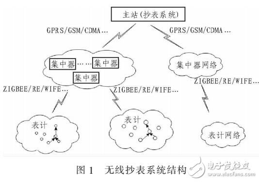 無(wú)線抄表算法的研究