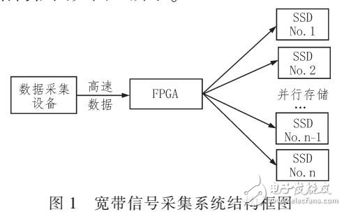 基于FPGA和SSD的嵌入式數(shù)據(jù)存儲系統(tǒng)實(shí)現(xiàn)方法