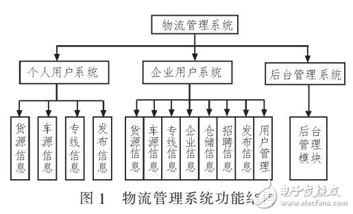 基于物流管理系統(tǒng)的運(yùn)維調(diào)度管理
