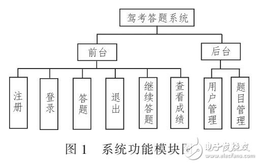 基于Spring和Hibernate框架駕考答題系統(tǒng)設(shè)計(jì)