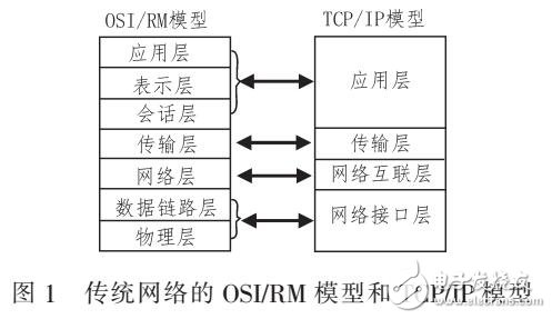 基于OPNET實(shí)現(xiàn)跨層網(wǎng)絡(luò)服務(wù)器模型的構(gòu)型