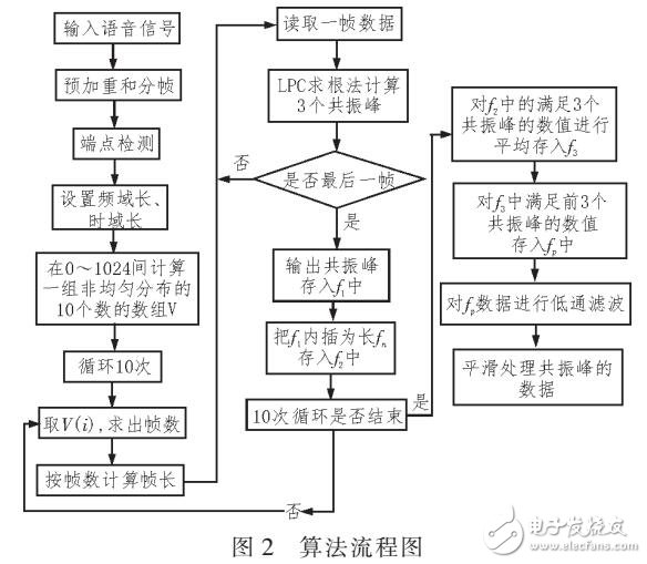 基于LPC的語(yǔ)音共振峰檢測(cè)算法