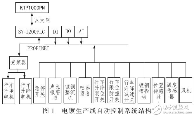 基于S7-1200系列PLC的銅、鎳自動(dòng)化電鍍控制