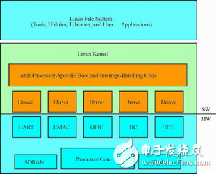 淺談MLD自動化操作系統(tǒng)移植如何降低 Linux成本