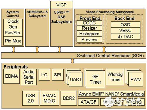 達(dá)芬奇DMSoC硬件部分及Linux OS的啟動(dòng)過(guò)程