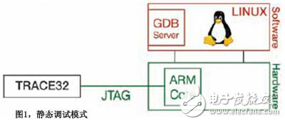實(shí)例分析LINUX系統(tǒng)的靜/動態(tài)集成調(diào)試模式