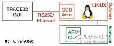 實(shí)例分析LINUX系統(tǒng)的靜/動態(tài)集成調(diào)試模式
