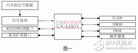 基于S3C44B0X的汽車黑匣子的設(shè)計(jì)和開發(fā)