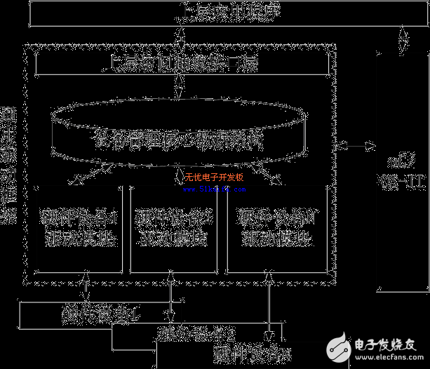 μC/OS-II下通用驅(qū)動框架的設計方案解析