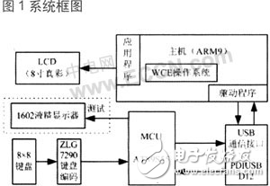 WinCE操作系統(tǒng)的通用USB數(shù)控鍵盤(pán)設(shè)計(jì)解析