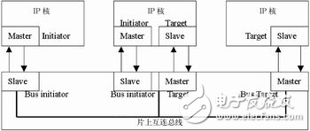 IP核在SoC設(shè)計中的接口技術(shù)解析
