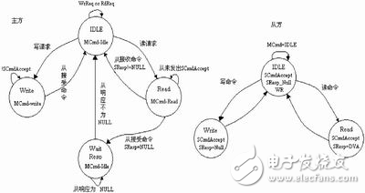 IP核在SoC設(shè)計中的接口技術(shù)解析