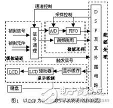 便攜數(shù)字存儲示波表設計方案解析