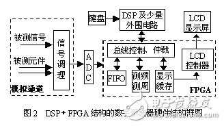 便攜數(shù)字存儲示波表設計方案解析