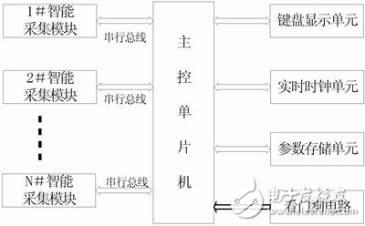 分時(shí)操作系統(tǒng)思想在單片機(jī)中的應(yīng)用分析