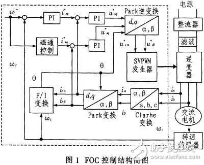 交流電機調(diào)速在水處理控制中的應用分析