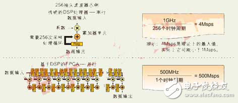 基于FPGA的異構(gòu)可重配置DSP平臺(tái)