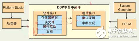 基于FPGA的異構(gòu)可重配置DSP平臺(tái)