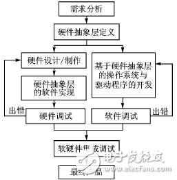嵌入式操作系統(tǒng)的通用硬件抽象層設計方案