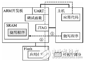 詳解ARM系統(tǒng)代碼固化的串口實現(xiàn)