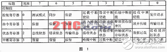 基于WindowsCE.Net的CAN卡的驅(qū)動(dòng)程序設(shè)計(jì)解析