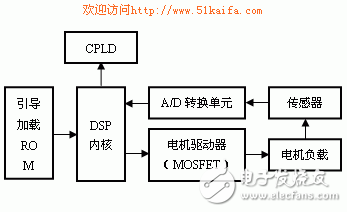 基于TMS320F2812的DSP控制器設(shè)計(jì)