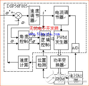 基于DSP的開關磁阻電機驅(qū)動系統(tǒng)設計方案解析