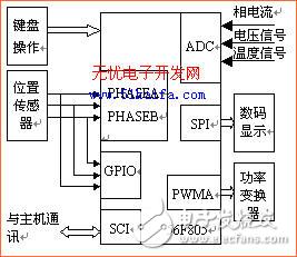 基于DSP的開關磁阻電機驅(qū)動系統(tǒng)設計方案解析