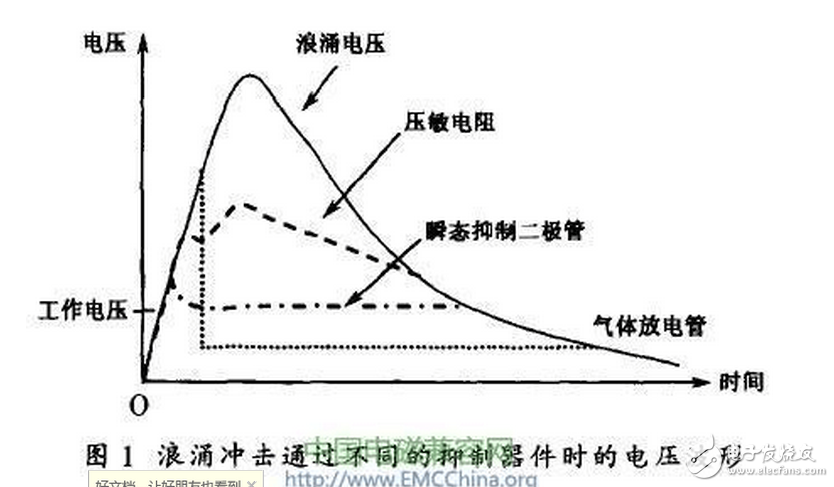  開(kāi)關(guān)電源雷擊浪涌的產(chǎn)生與防護(hù)
