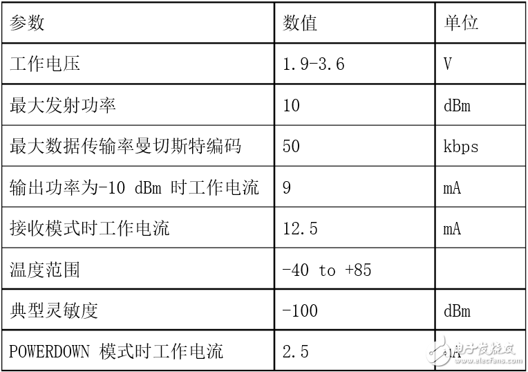 nrf905引腳圖及引腳說明_nrf905主要參數(shù)