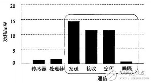 ZigBee技術(shù)采用什么方法實(shí)現(xiàn)低功耗