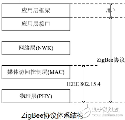 ZigBee無線網絡協(xié)議層